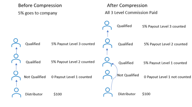 Understanding Multilevel Commissions: Compression 